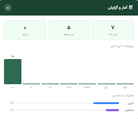 نمای آمار و گزارش آناتسک: نمودار پیشرفت هفت روز اخیر و تفکیک تسک‌های کاری و شخصی